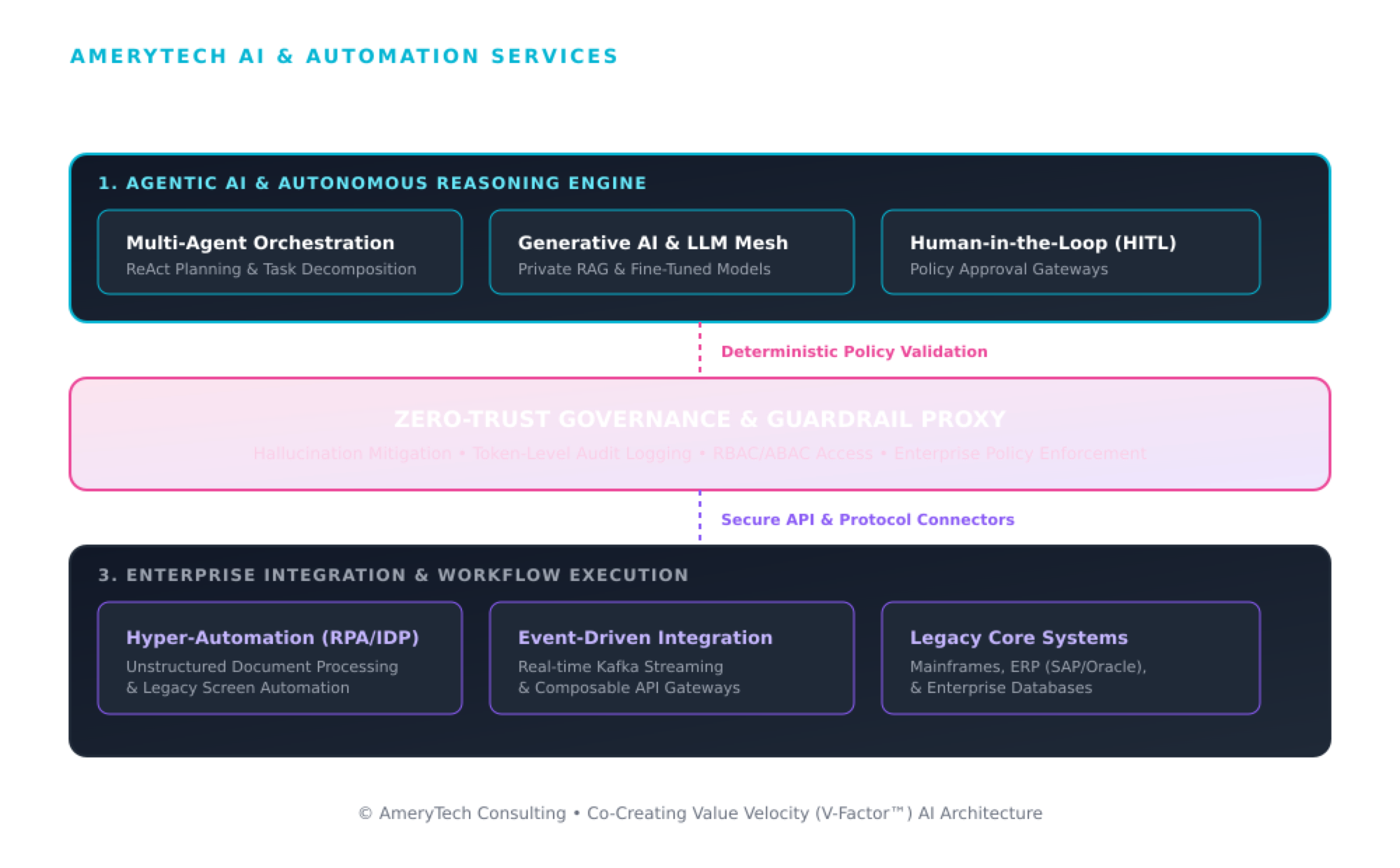 AmeryTech enterprise agentic AI architecture connecting multi-agent orchestration, generative AI, human approval, zero-trust governance, hyper-automation, event-driven integration, and legacy enterprise systems