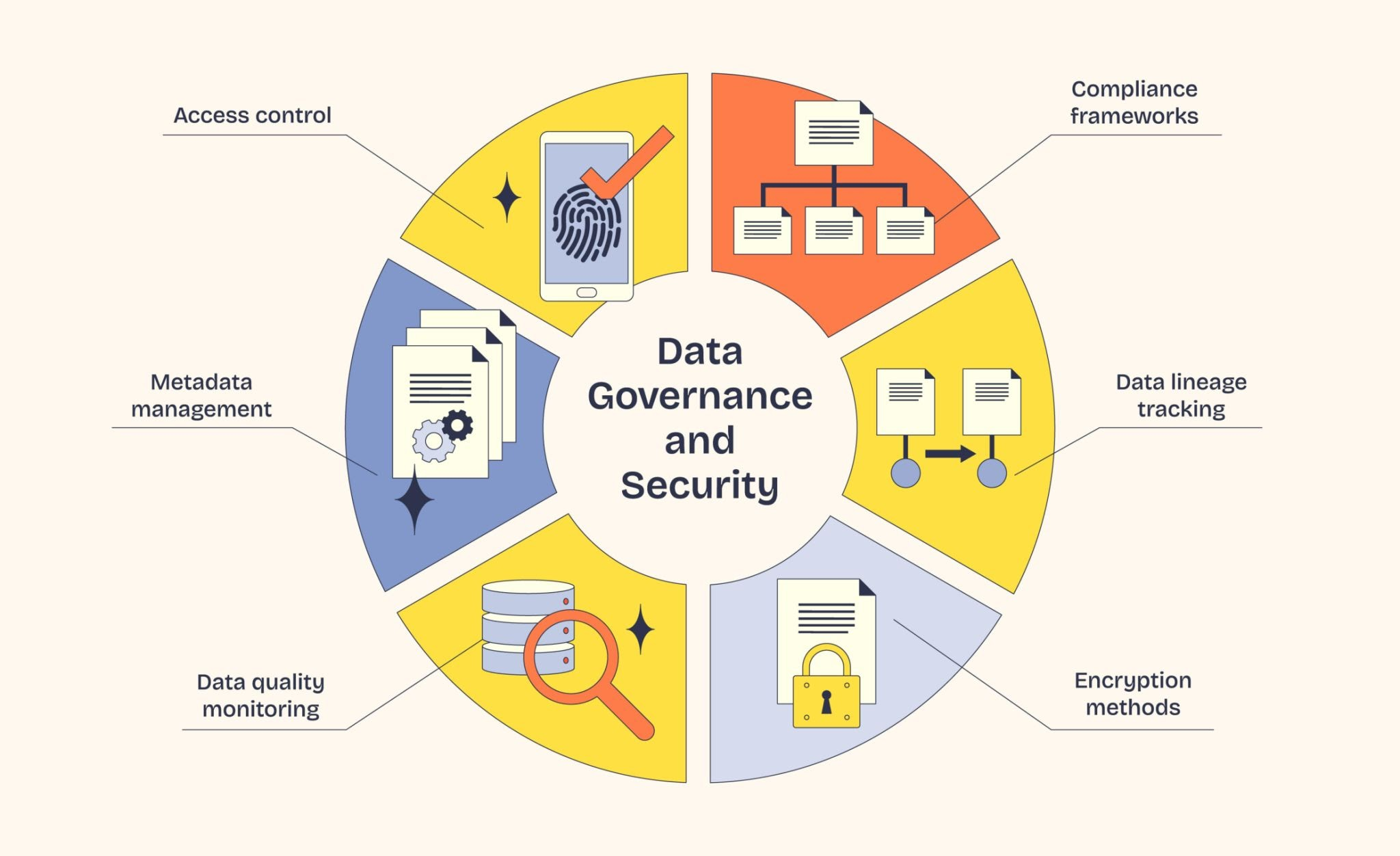 Data governance and security framework showing access control, compliance frameworks, data lineage tracking, encryption methods, data quality monitoring, and metadata management