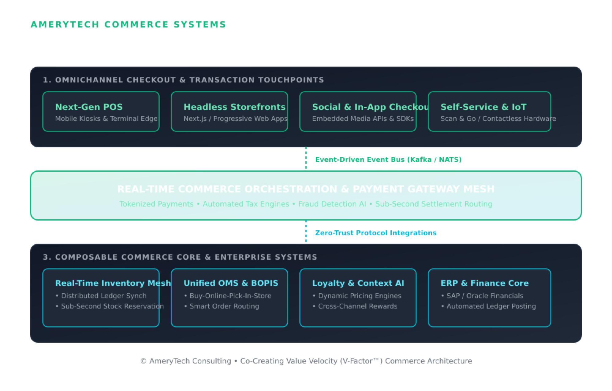 AmeryTech unified POS and omnichannel commerce architecture connecting checkout touchpoints, commerce orchestration, payment gateways, real-time inventory, order management, loyalty, ERP, and finance